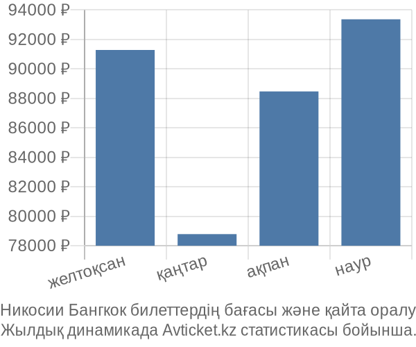 Никосии Бангкок авиабилет бағасы