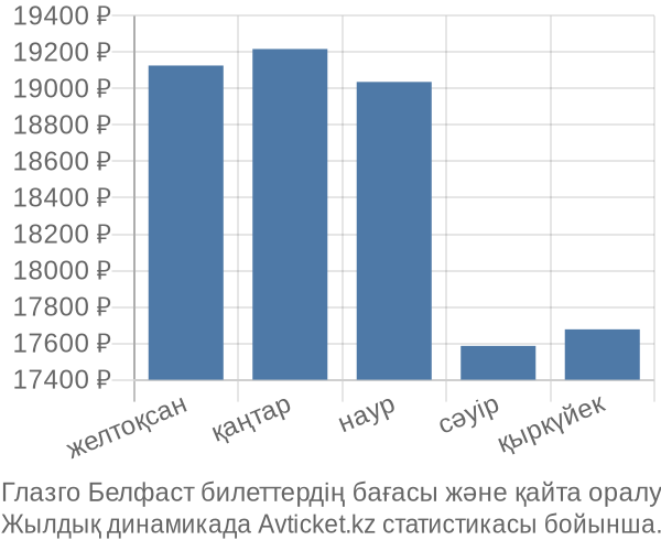 Глазго Белфаст авиабилет бағасы