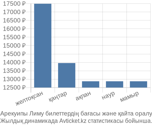 Арекуипы Лиму авиабилет бағасы