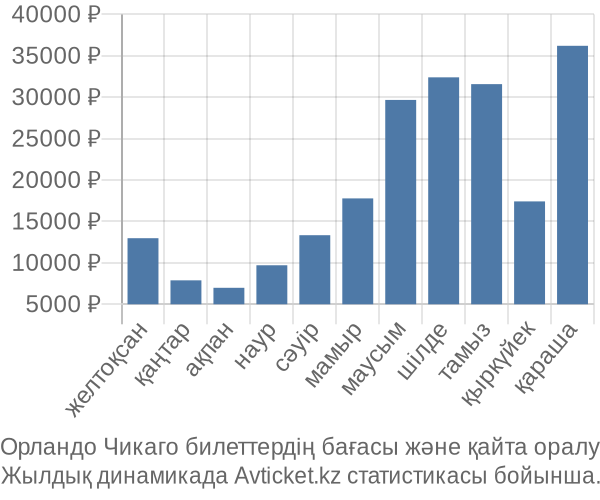 Орландо Чикаго авиабилет бағасы