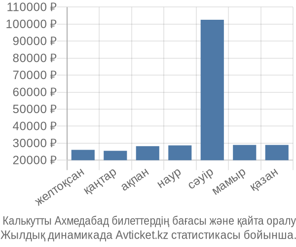  Калькутты Ахмедабад авиабилет бағасы