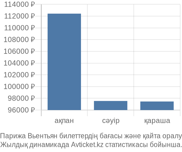 Парижа Вьентьян авиабилет бағасының өзгеру графигі Парижа Вьентьян авиабилет бағасы
