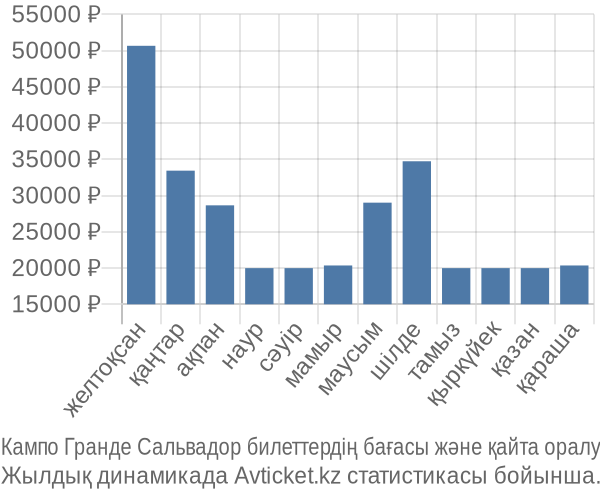 Кампо Гранде Сальвадор авиабилет бағасы