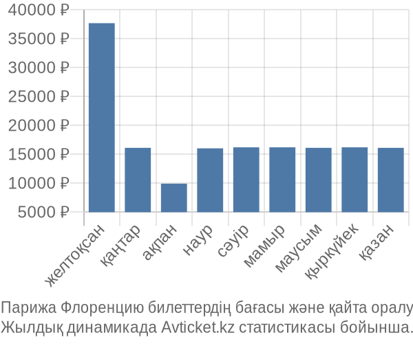 Парижа Флоренцию авиабилет бағасы