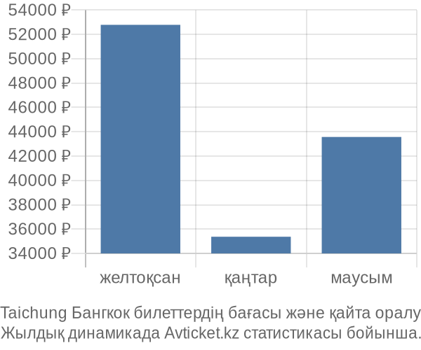 Taichung Бангкок авиабилет бағасы