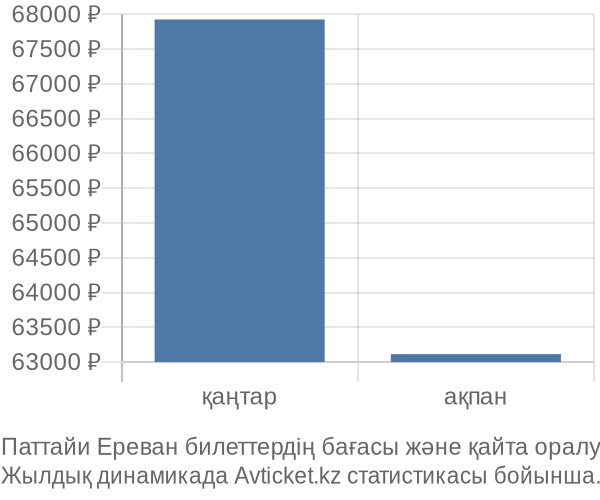 Паттайи Ереван авиабилет бағасы