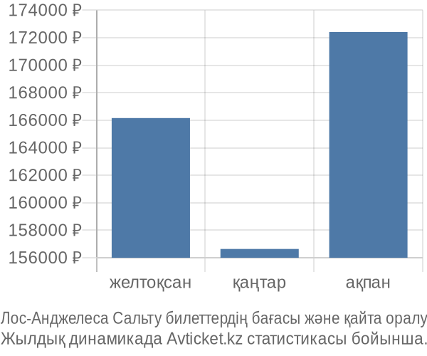 Лос-Анджелеса Сальту авиабилет бағасы