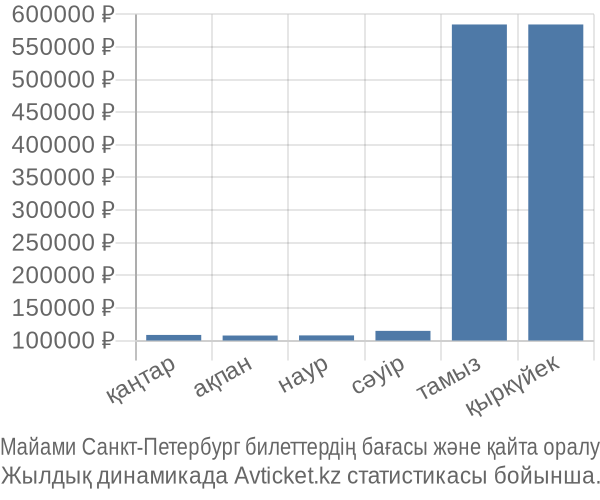 Майами Санкт-Петербург авиабилет бағасы