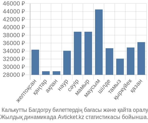  Калькутты Багдогру авиабилет бағасы