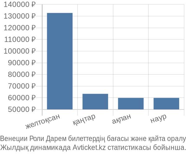 Венеции Роли Дарем авиабилет бағасының өзгеру графигі Венеции Роли Дарем авиабилет бағасы