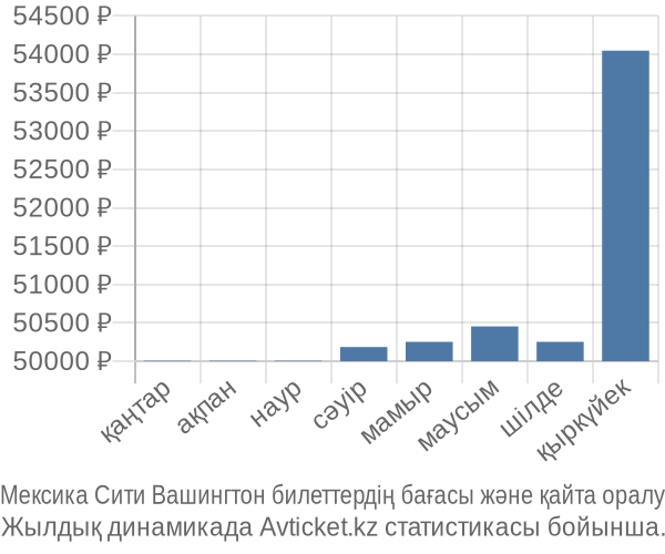 Мексика Сити Вашингтон авиабилет бағасы