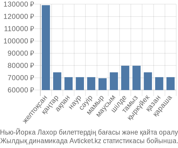 Нью-Йорка Лахор авиабилет бағасы