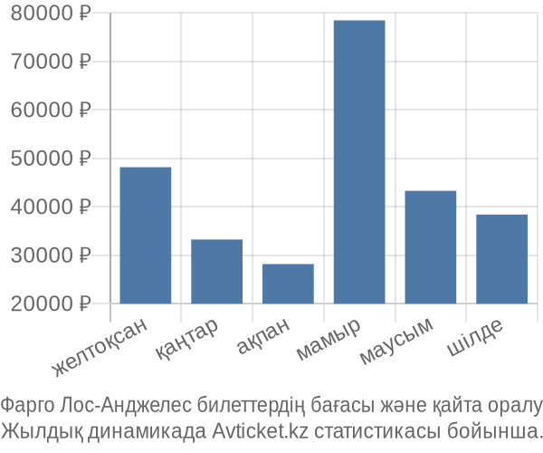 Фарго Лос-Анджелес авиабилет бағасы