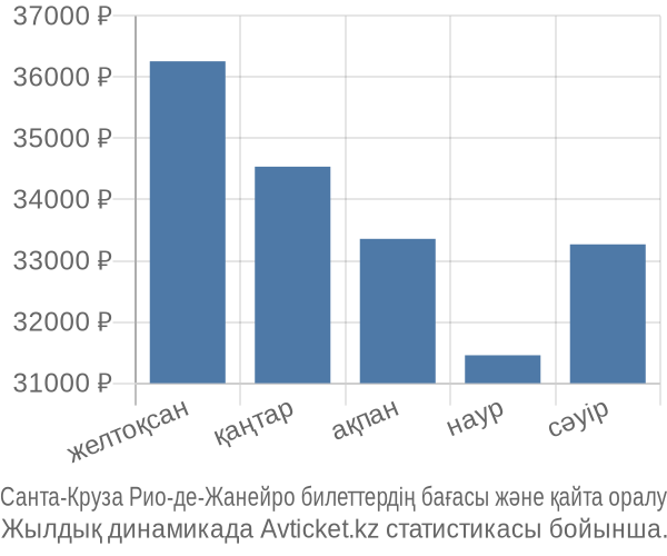 Санта-Круза Рио-де-Жанейро авиабилет бағасы