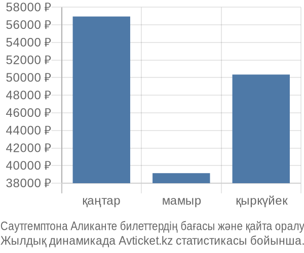 Саутгемптона Аликанте авиабилет бағасының өзгеру графигі Саутгемптона Аликанте авиабилет бағасы