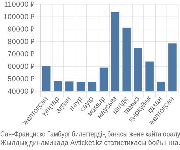 Сан-Франциско Гамбург авиабилет бағасы