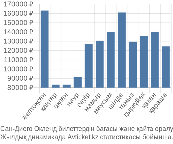 Сан-Диего Окленд авиабилет бағасы