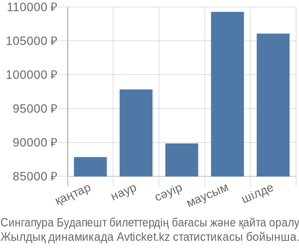 Сингапура Будапешт авиабилет бағасы