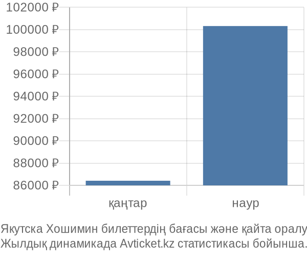Якутска Хошимин авиабилет бағасы