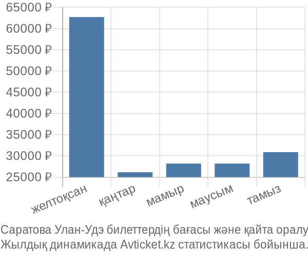Саратова Улан-Удэ авиабилет бағасының өзгеру графигі Саратова Улан-Удэ авиабилет бағасы