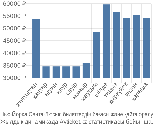 Нью-Йорка Сента-Люсию авиабилет бағасы