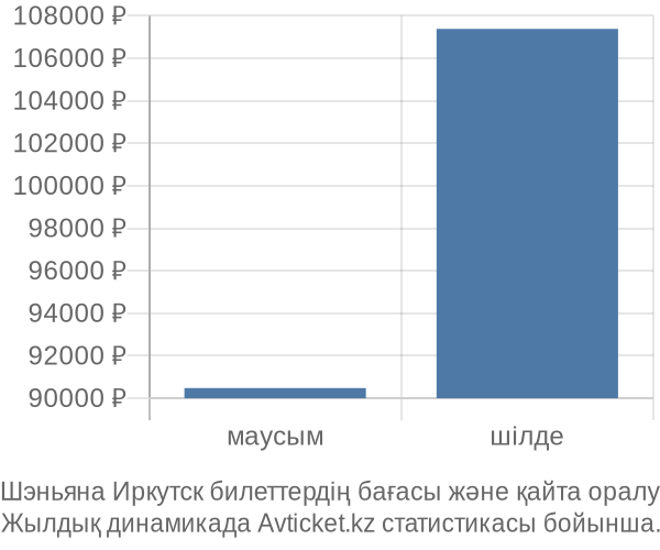 Шэньяна Иркутск авиабилет бағасы