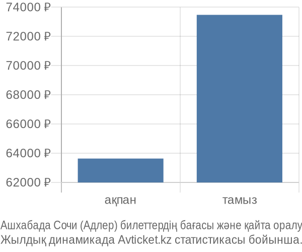 Ашхабада Сочи (Адлер) авиабилет бағасының өзгеру графигі Ашхабада Сочи (Адлер) авиабилет бағасы
