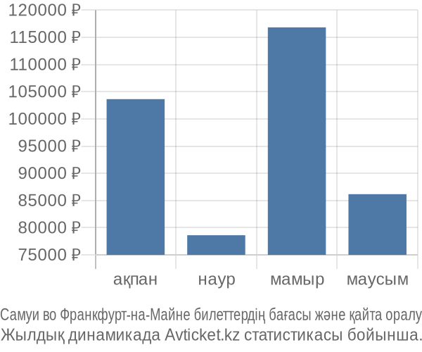 Самуи во Франкфурт-на-Майне авиабилет бағасы