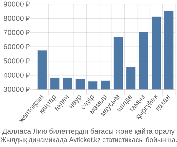 Далласа Лию авиабилет бағасы