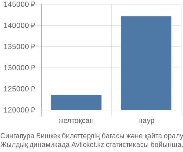 Сингапура Бишкек авиабилет бағасы