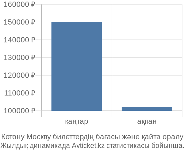 Котону Москву авиабилет бағасы