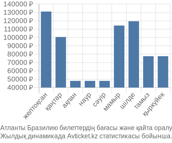 Атланты Бразилию авиабилет бағасы