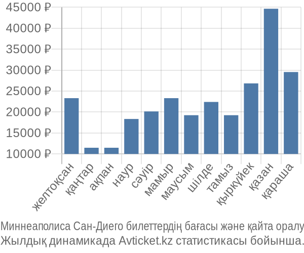 Миннеаполиса Сан-Диего авиабилет бағасы