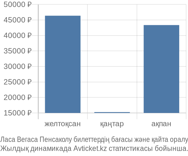 Ласа Вегаса Пенсаколу авиабилет бағасы