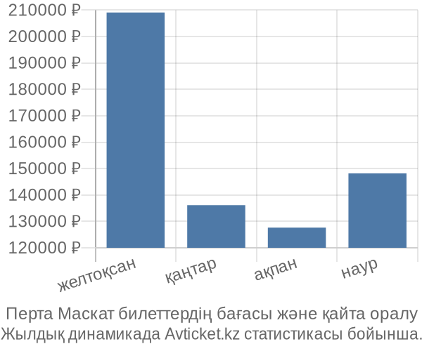 Перта Маскат авиабилет бағасы