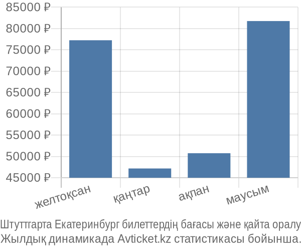 Штуттгарта Екатеринбург авиабилет бағасы
