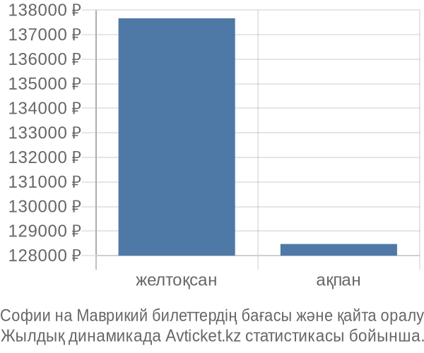 Софии на Маврикий авиабилет бағасы