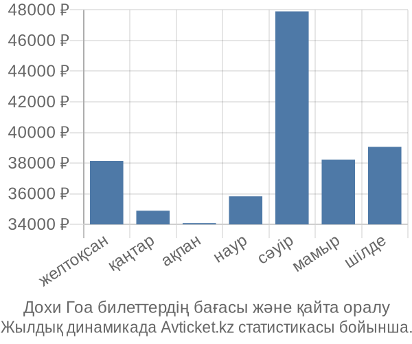Дохи Гоа авиабилет бағасы