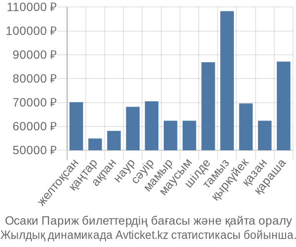 Осаки Париж авиабилет бағасы