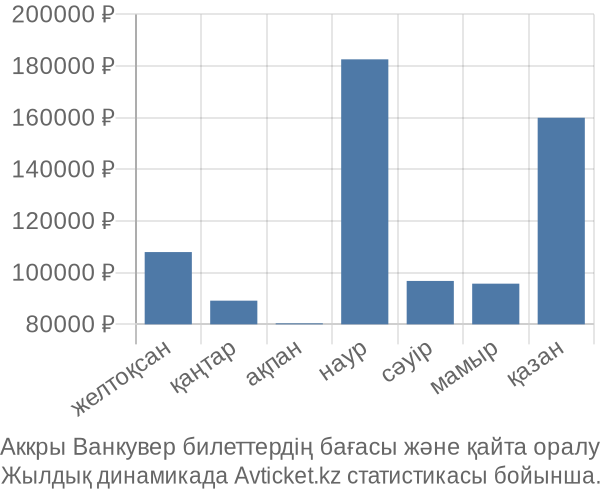 Аккры Ванкувер авиабилет бағасы