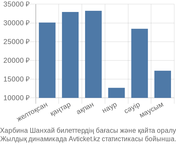 Харбина Шанхай авиабилет бағасы