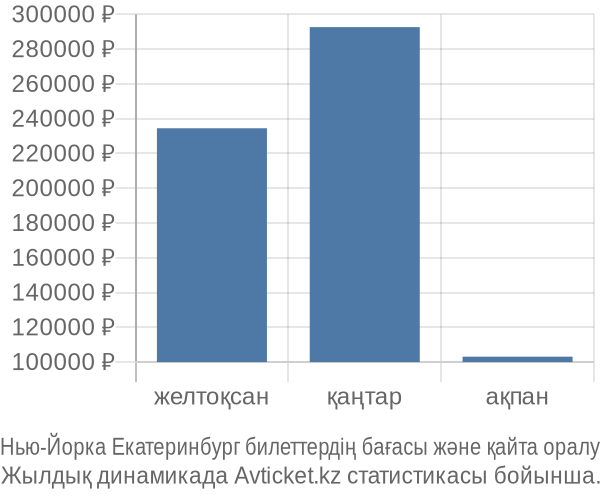 Нью-Йорка Екатеринбург авиабилет бағасы