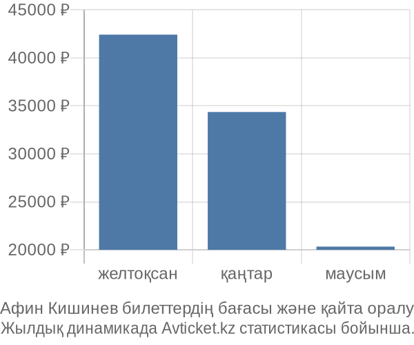 Афин Кишинев авиабилет бағасы