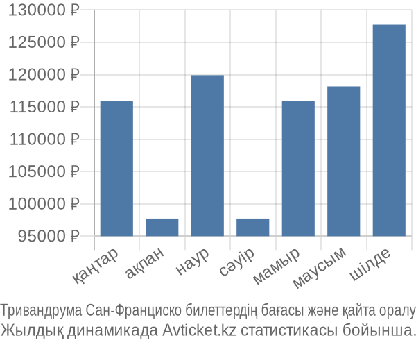 Тривандрума Сан-Франциско авиабилет бағасы