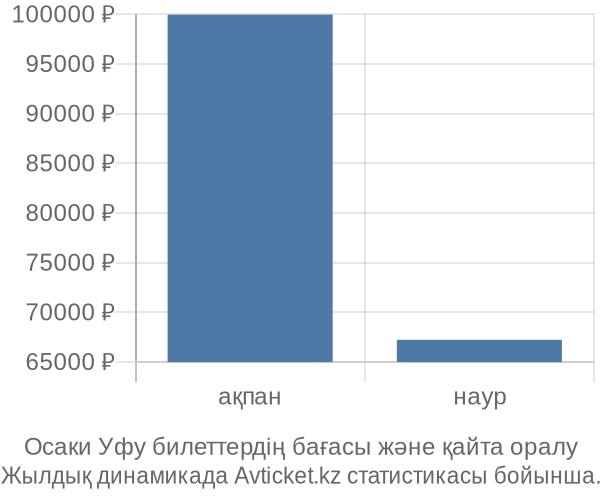 Осаки Уфу авиабилет бағасы