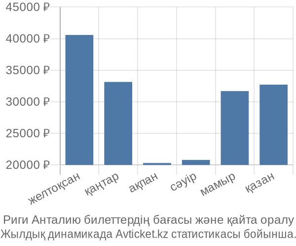 Риги Анталию авиабилет бағасы