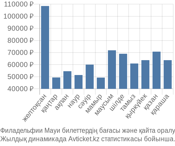 Филадельфии Мауи авиабилет бағасы