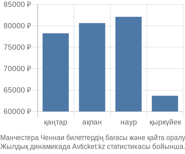 Манчестера Ченнаи авиабилет бағасы