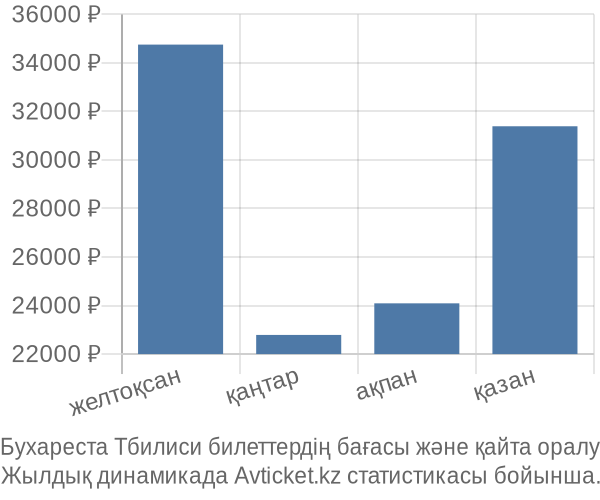 Бухареста Тбилиси авиабилет бағасы