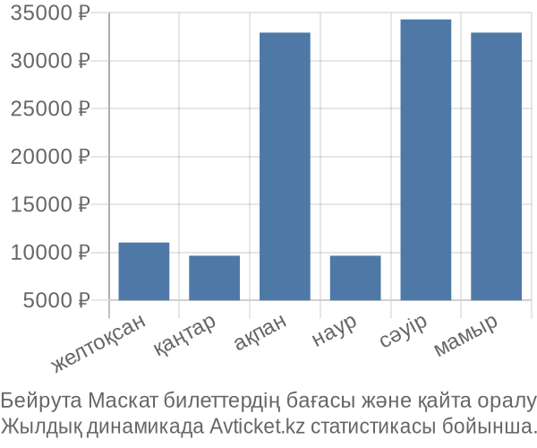 Бейрута Маскат авиабилет бағасы